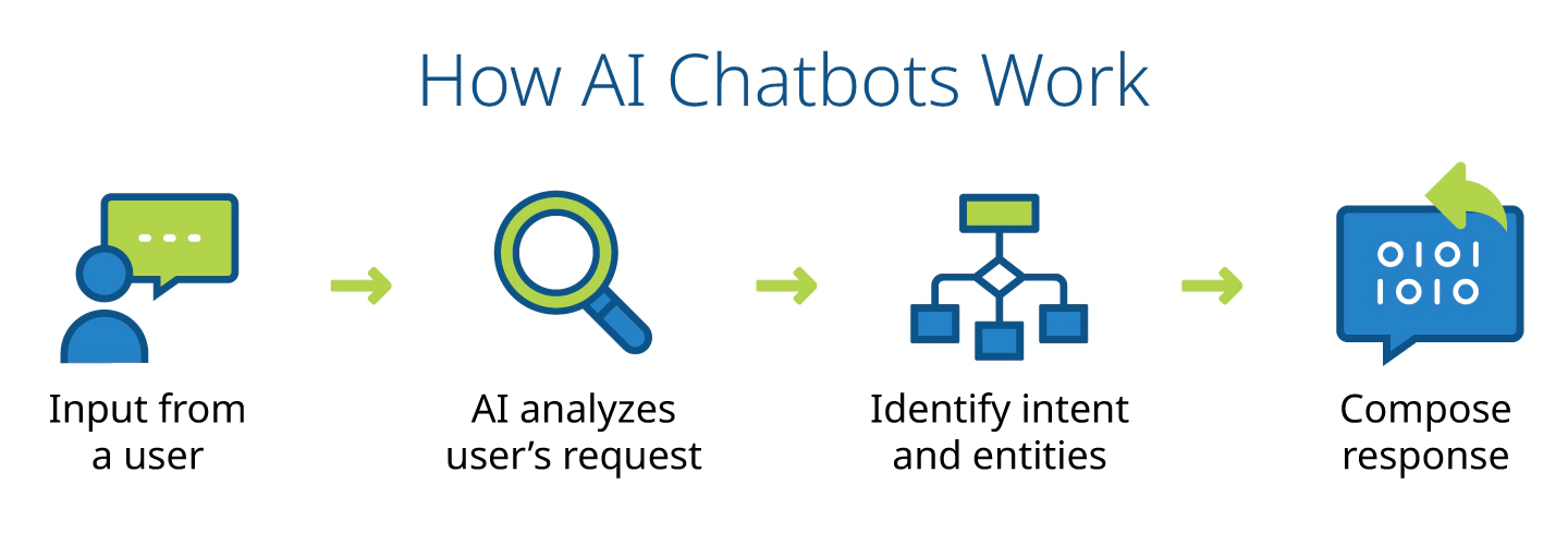 How AI chatbots work